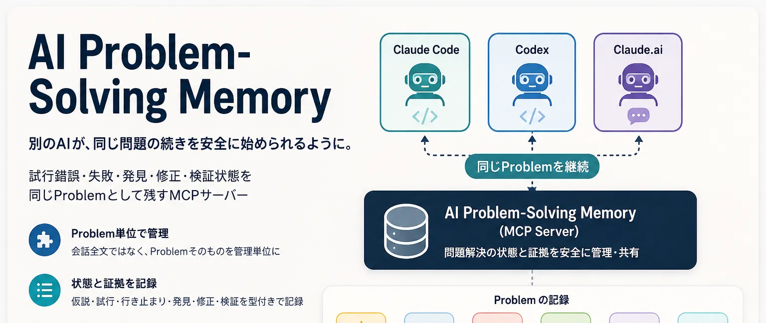 AI Problem-Solving Memoryの概要図。Claude Code・Codex・Claude.aiが同じProblemを継続し、仮説・試行・行き止まり・発見・修正・検証を記録する流れを示している