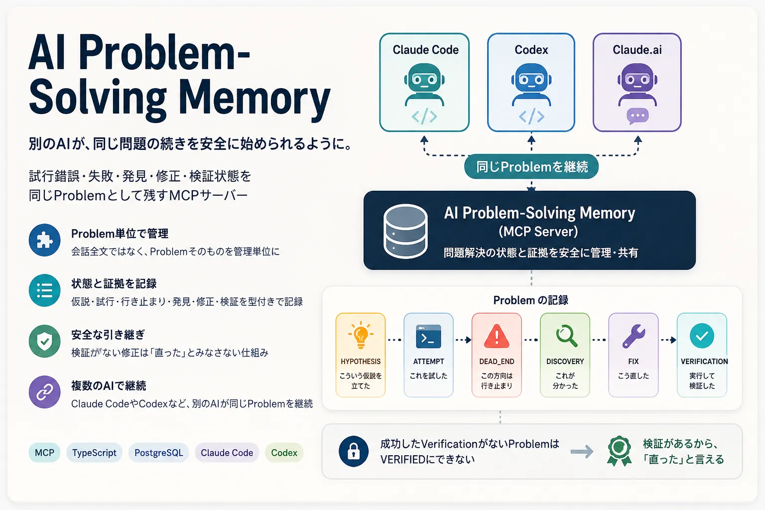 AI Problem-Solving Memoryの概要図。Claude Code・Codex・Claude.aiが同じProblemを継続し、仮説・試行・行き止まり・発見・修正・検証を記録する流れを示している