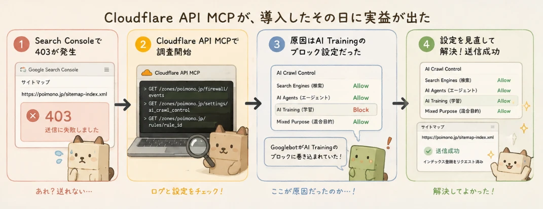 Search ConsoleのHTTP 403をCloudflare API MCPで調査し、AI Trainingのブロック設定がGooglebotを止めていた原因を特定して解決した流れ