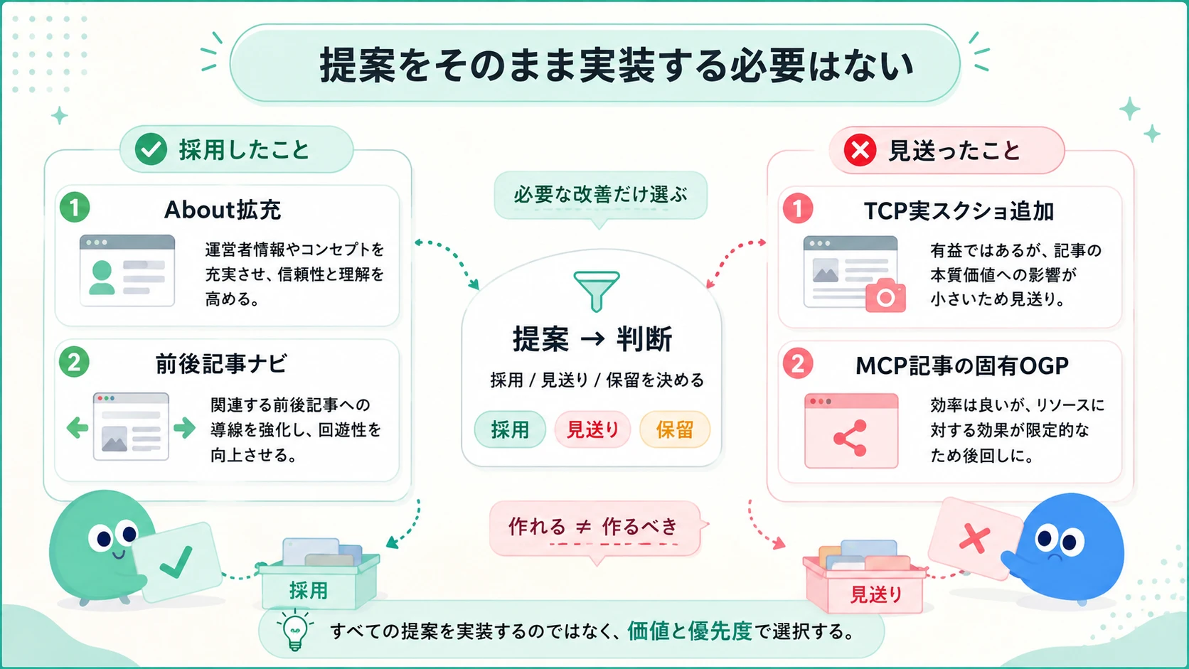 Claude Codeの提案を採用・見送り・保留に選別する流れ。About拡充と前後記事ナビは採用し、Tiny Code Petの実スクリーンショット追加とMCP記事の固有OGPは見送った