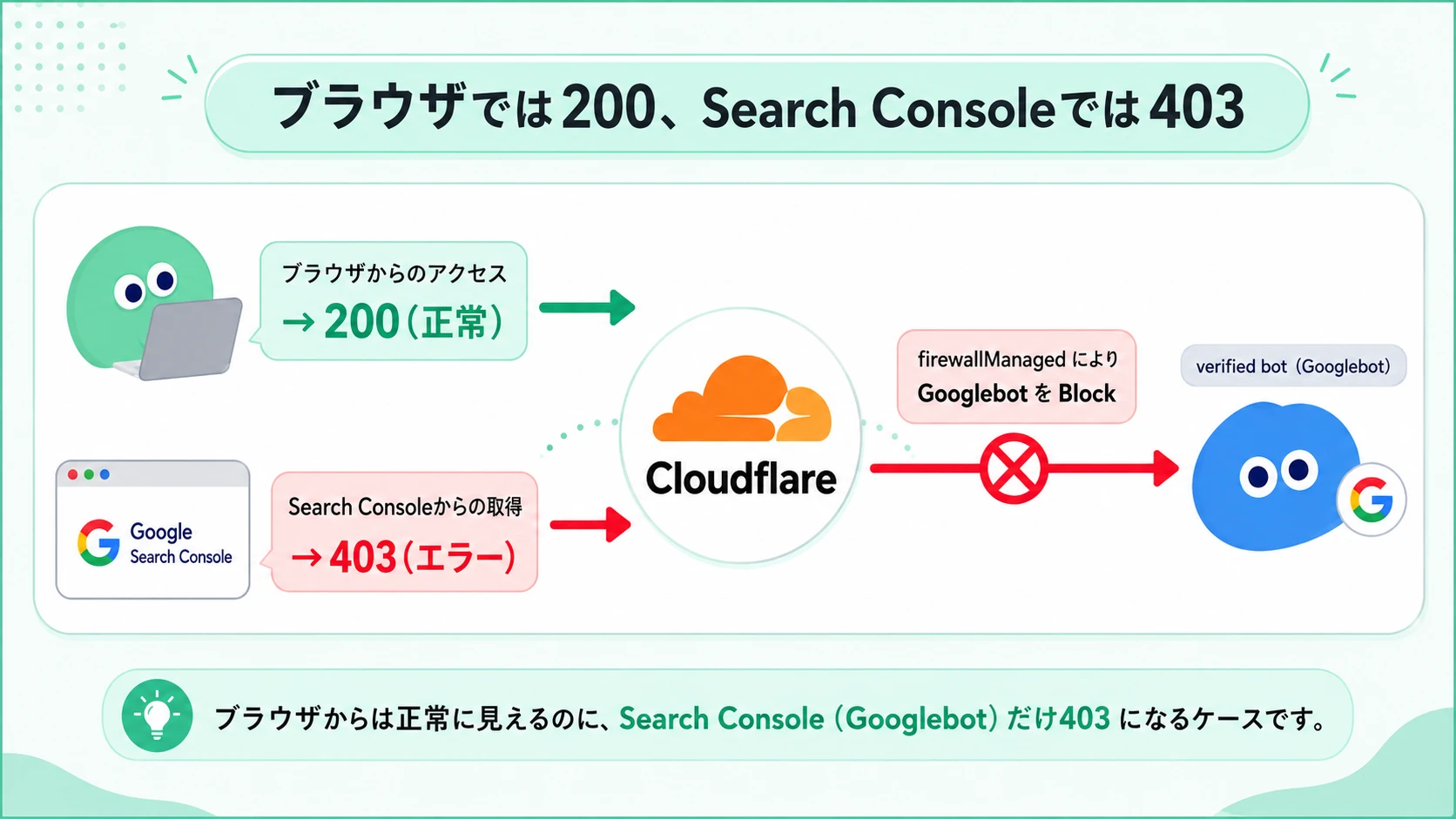 ブラウザでは200で表示できる一方、Search ConsoleのGooglebotはCloudflareで遮断され403になる流れ