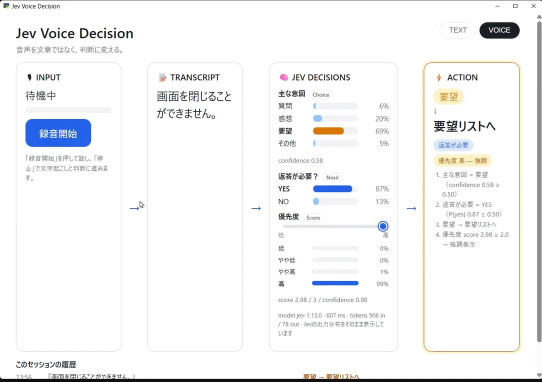 Voice Modeの画面。「画面を閉じることができません。」という文字起こし結果に対して、主な意図が要望69%、返答が必要がYES 87%、優先度が高99%と表示され、ACTIONが要望リストへになっている